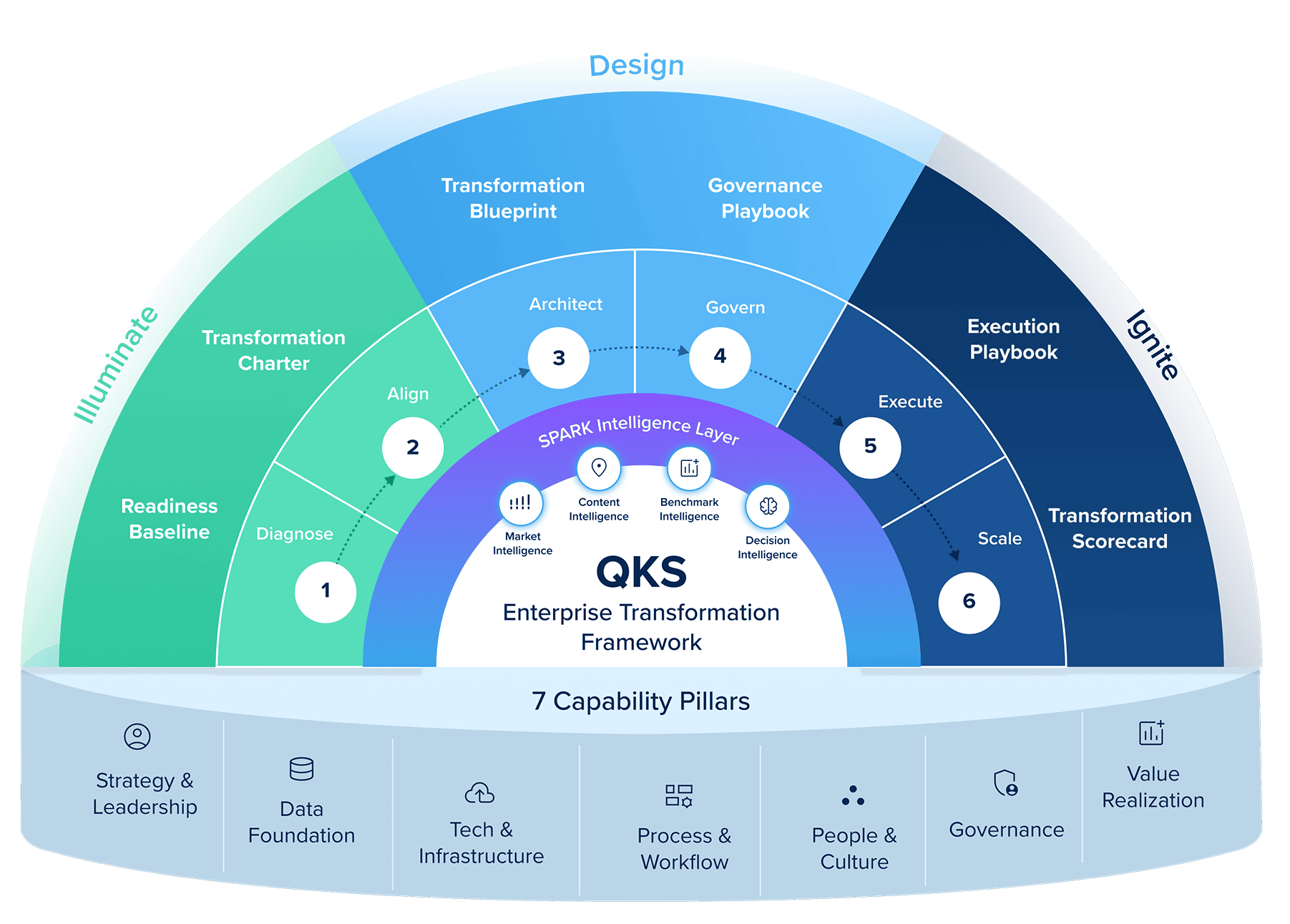 AI Transformation Framework