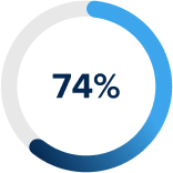 AI Transformation Pie Chart