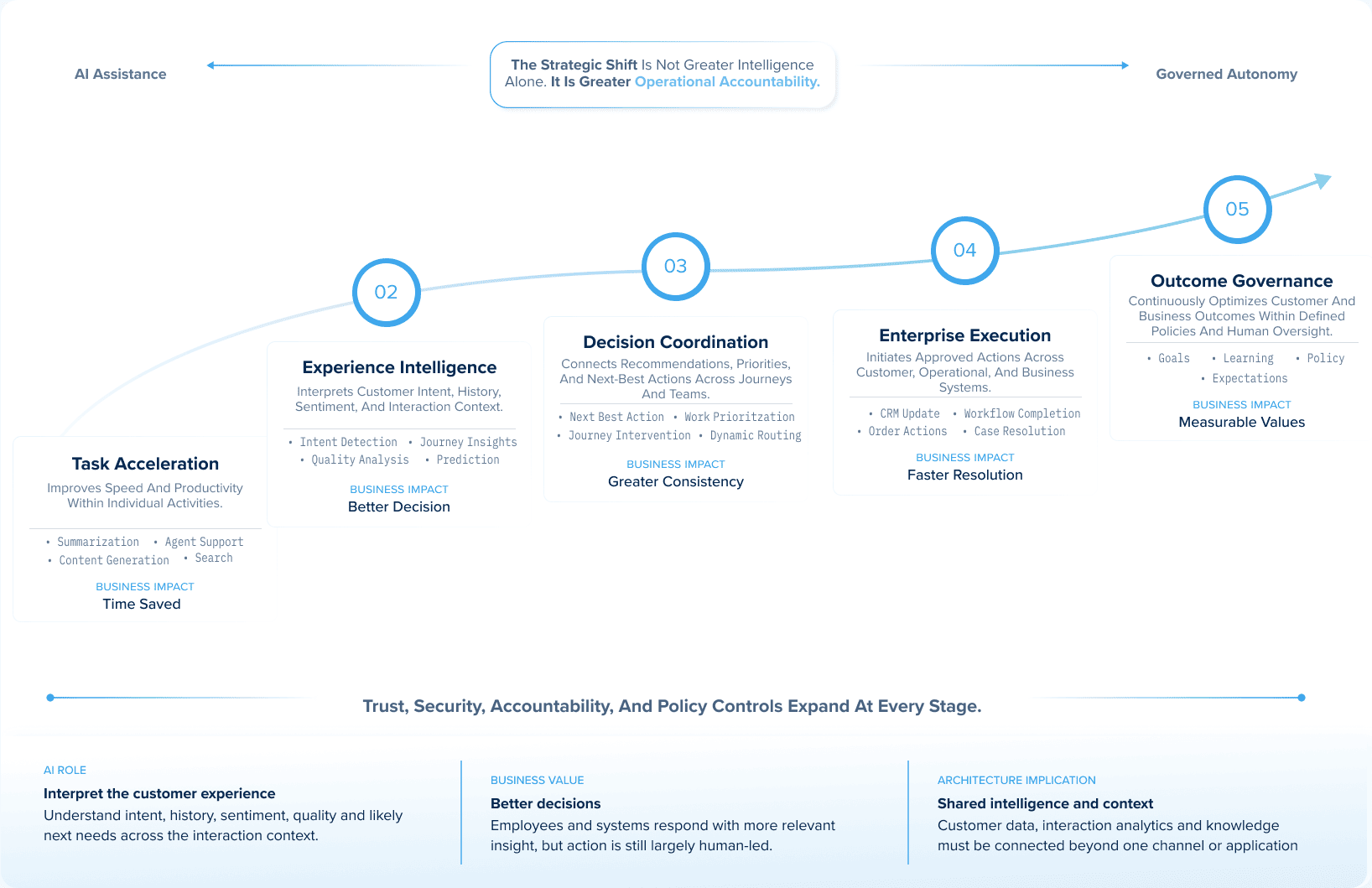 AI maturity curve — task acceleration to outcome governance, illustrative sample