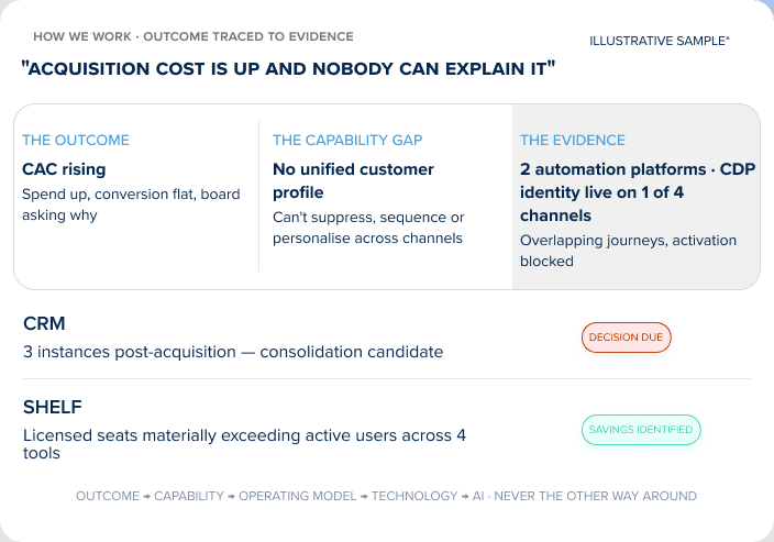 How we work — outcome traced to evidence, illustrative sample